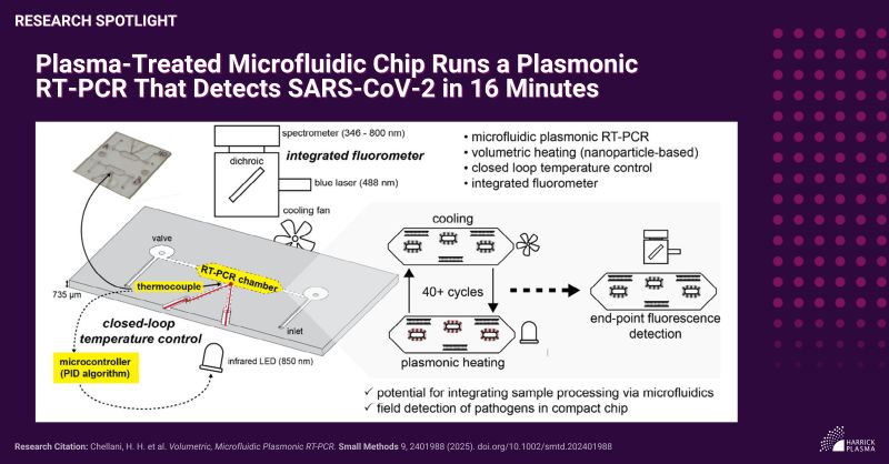 Harrick Plasma Research Spotlight 原廠圖：光熱微流體 RT-PCR 晶片研究