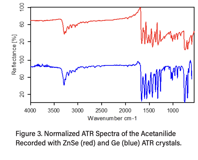 Acetanilide 以 ZnSe 與 Ge 晶體量測的 AccessATR 光譜比較
