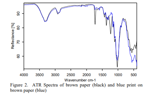 DiaMax ATR 測得的 brown paper 與 blue print on brown paper 光譜圖