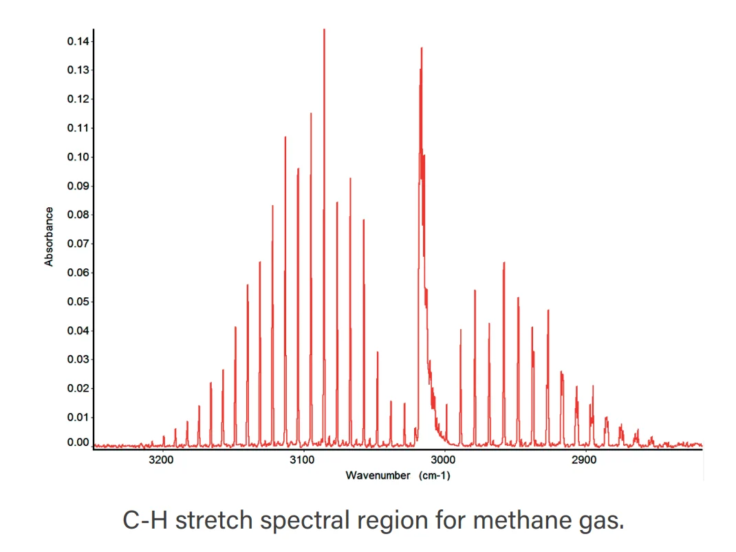 甲烷 C-H stretch spectral region 光譜圖