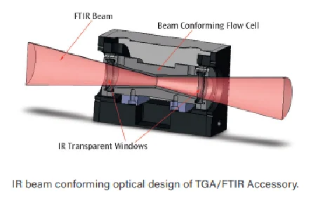 PIKE TGA/FTIR Accessory IR beam conforming optical design