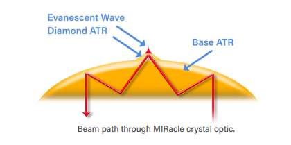 PIKE MIRacle ATR 光學示意圖