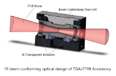 PIKE TGA/FTIR Accessory IR beam conforming optical design
