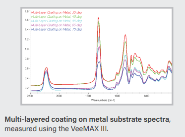VeeMAX III 多角度薄膜光譜示例