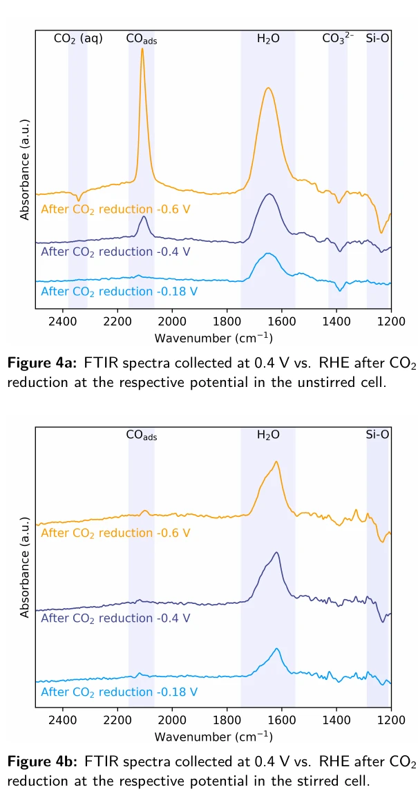 J4 H-cell 在未攪拌與攪拌條件下的 CO2 還原 FTIR 光譜