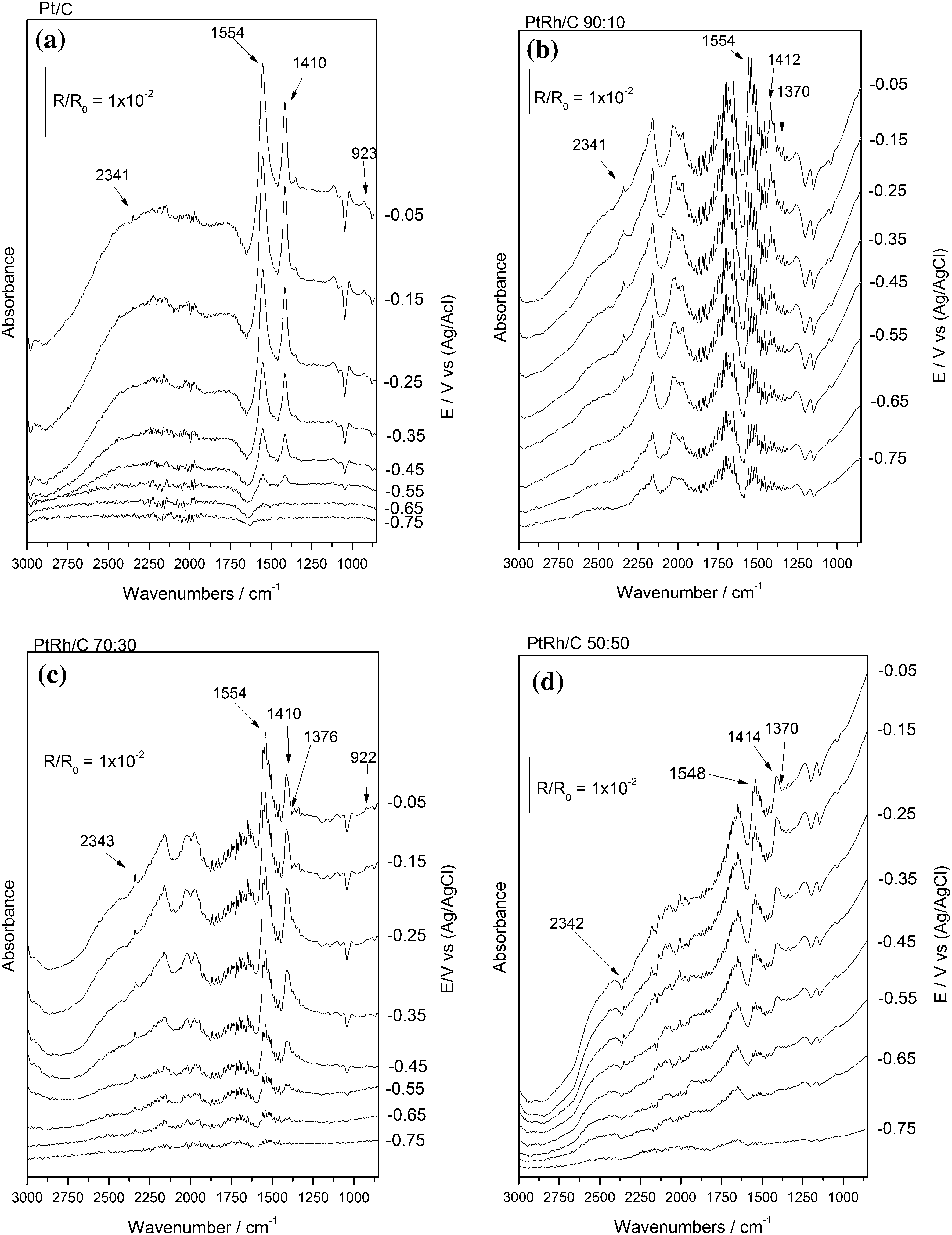 不同電位下乙醇電氧化的原位 ATR-FTIR 光譜,原論文 Figure 7a至d