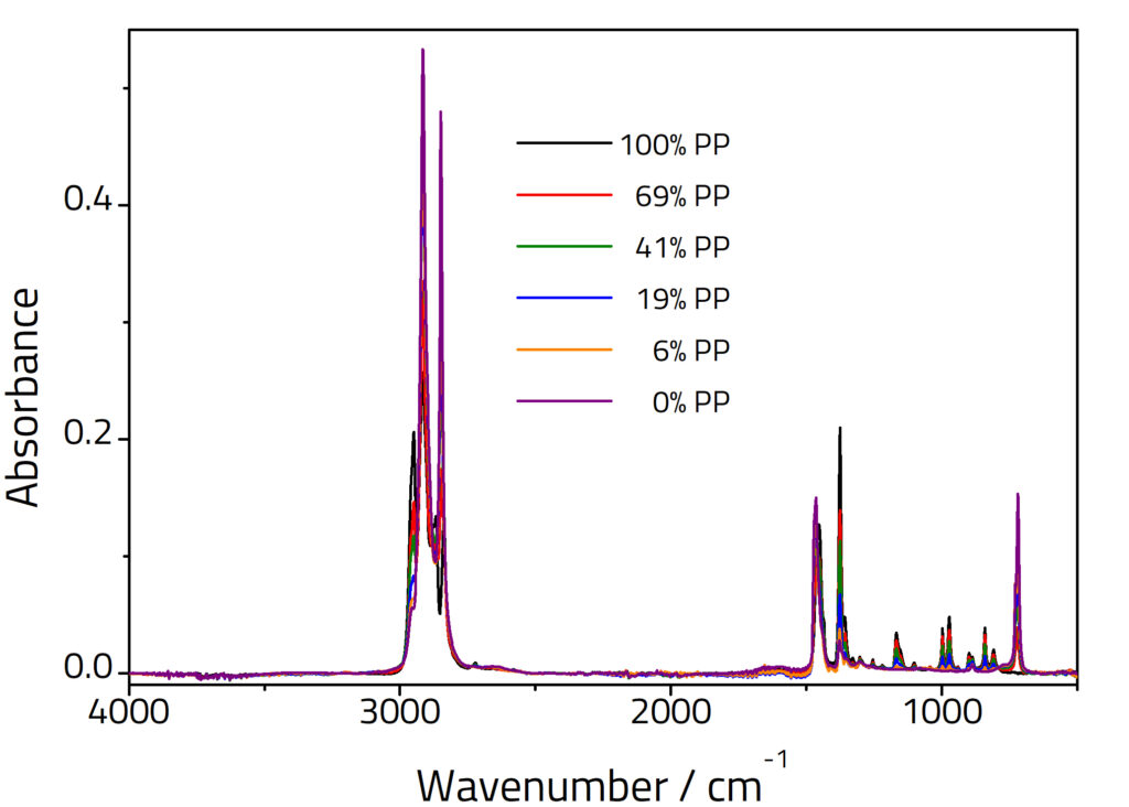 純 PE、純 PP 與不同混合比例的 ATR-FTIR 實測光譜